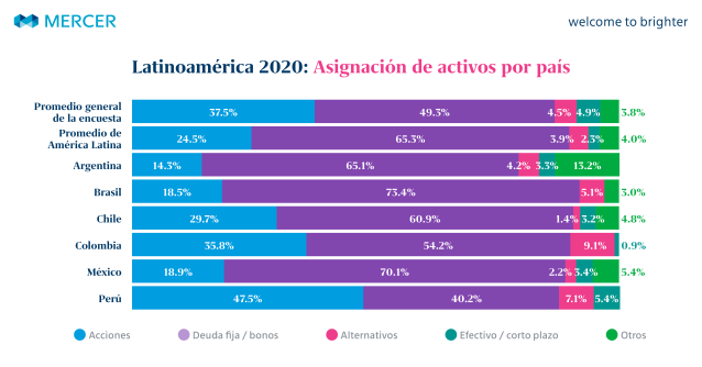Clara_Mercer's tweet photo. En un momento de mayor volatilidad en los mercados debido en gran parte a la pandemia, Mercer hace hincapié en la necesidad de que los inversionistas sigan centrándose en el logro de sus objetivos estratégicos ¿Cómo es el panorama en Latinoamérica? Este... https://t.co/BberNH8P8S https://t.co/D3bDPGzova