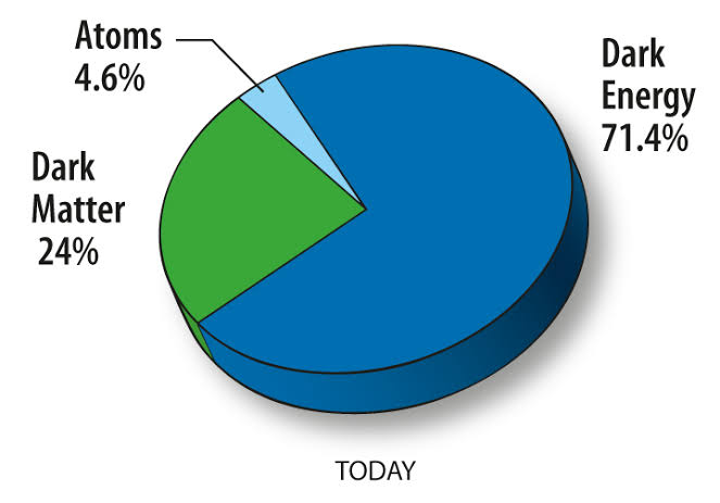 All the atoms in the world (including living beings, non living, all stars, galaxies, debris) constitute less than 5% of the total universe... The universe is largely made up of Dark Energy and Dark Matter.