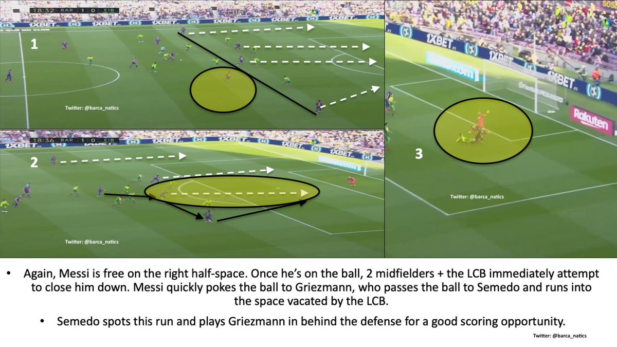 We see this tactic lead to a good goal-scoring chance for Griezmann here [check out his goals vs Napoli and Leganes (CdR) as well].* Side-note: Semedo's increased offensive role, and development as an offensive player, has been incredible under Setién.