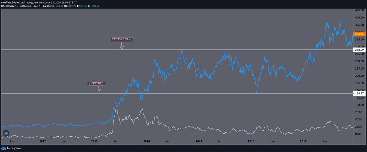 Support/ResistanceOne of the most important patterns to recognize in TA is the phenomenon of support and resistance. It’s best described with graphics…