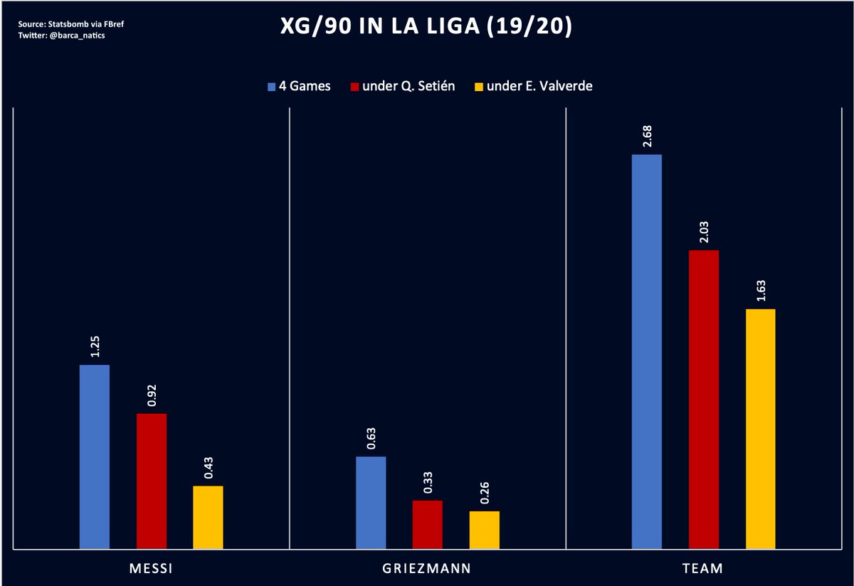 Playing in this role did not just benefit Griezmann, it helped Messi and the team as whole as well. Griezmann, Messi, & Barcelona as a whole, averaged significantly better xG/90 marks in those 4 matches than their averages under both Setién and Valverde.