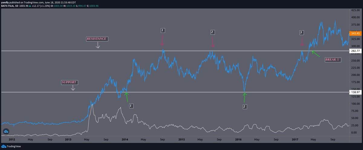 But TA (technical analysis) is more detailed than that. In the next diagram we will be further examining the behaviour of $TSLA’s price action as it approaches the two levels, as well as elaborating on the nuances of support and resistance as a pattern.