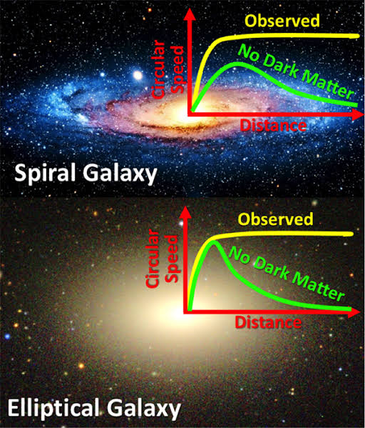Difference between measured and observed values was staggering. They tried different models to explain the anomaly. But they couldn't unless they assumed that there is unobservable matter whose gravitational pull is impacting the stars at the edge of galaxies. This is dark matter