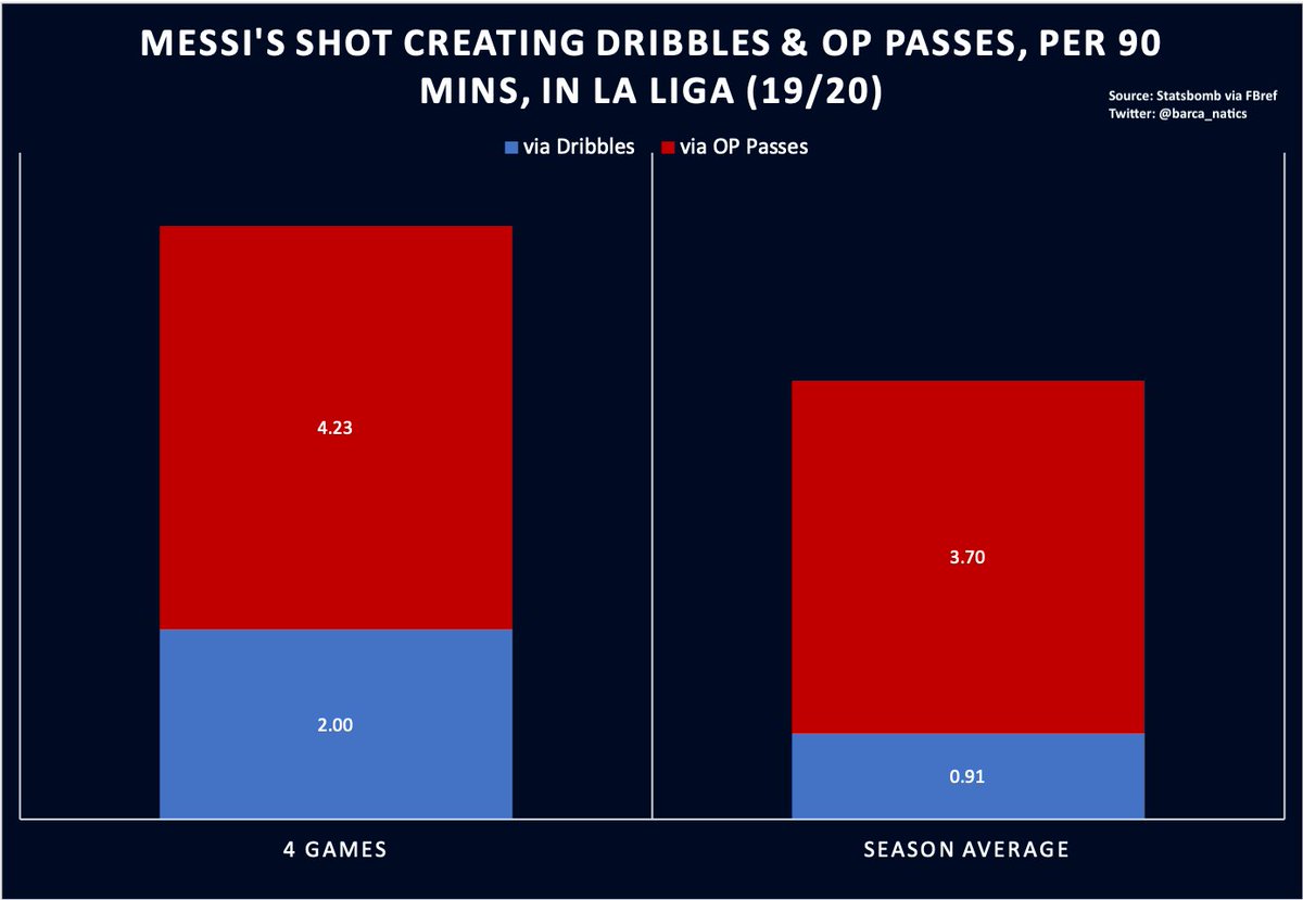 More specifically, the space that this setup helped create for Messi was invaluable. Messi was able to create significantly more shots off the dribble, and via OP passes, because of the additional space, wider passing lanes, & the ability to punish narrow defenses.