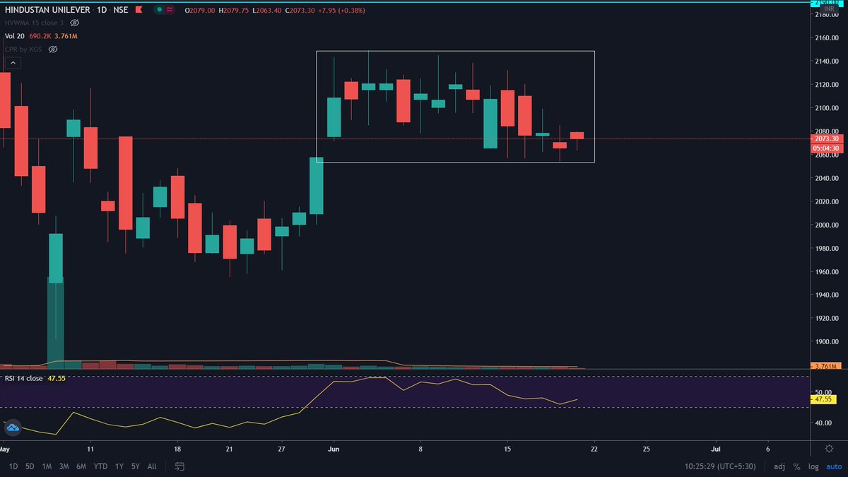 SJ_Gunner's tweet photo. Hindustan Unilever trading in a narrow 100 point rectangle
#HUL #Nifty https://t.co/3DxacarKol