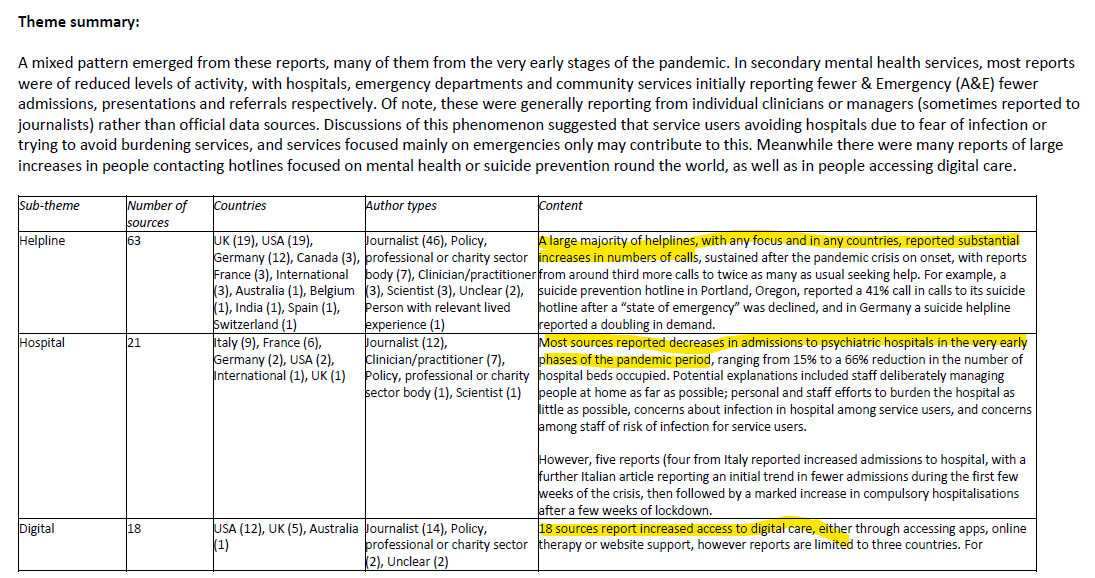 11/15 At service level: most reports on mental health service activity suggested reductions in admissions and referrals early in the pandemic, accompanied by large increases in activity of many voluntary sector mental health and suicide prevention hotlines