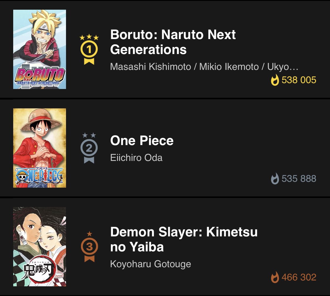 Abdul Zoldyck on X: Boruto manga moves to the NO.1️⃣ Spot on the 'MangaPlus'  hottest Chart👑. 83K+ new viewers since the release of Boruto Chapter 47,  surpassing series such as One Piece