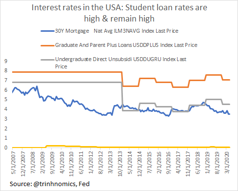 As u know, the Fed Fund Rate is close to ZERO but that's not what u pay on your consumer credit card or ur student loans.Why? B/c they are non-collateralized & u have very high risks & risks priced into rates. If u want to get ahead, need to reduce high costs of debt.