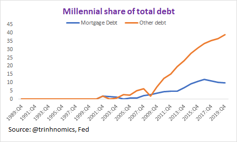 The fact that millennials have DECLINING share of mortage debts (that have lower interest rates so good to have debt when ur costs of debt getting lower) while HIGHER SHARE OF CONSUMER DEBT + STUDENT LOAN DEBT is worrying.We need to reduce the orange line & raise the blue line.