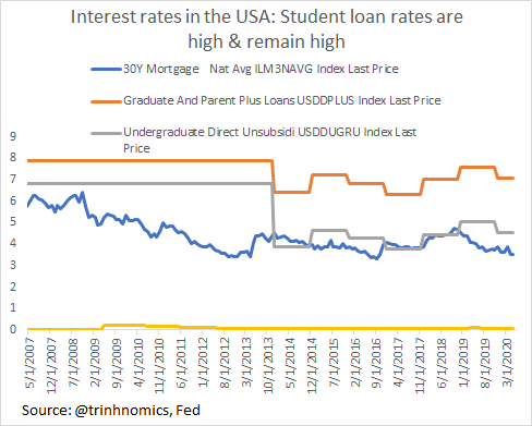 If someone educated u that the unsubsidized undergraduate student loans u have are VERY EXPENSIVE & that u'll need to CAREFULLY CONSIDER THE RETURN OF YOUR EDUCATION, which means JOB & INCOME PROSPECT, then u'd reconsider taking all of that on.We weren't taught this & borrowed.