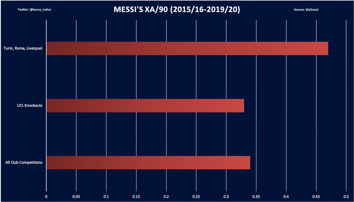 Since 2015, Barça's system in big games has shifted from one that attempts to always place Messi is positions to decide games, into one where Messi attempts to place his teammates in positions to decide games. This has been a colossal mistake.