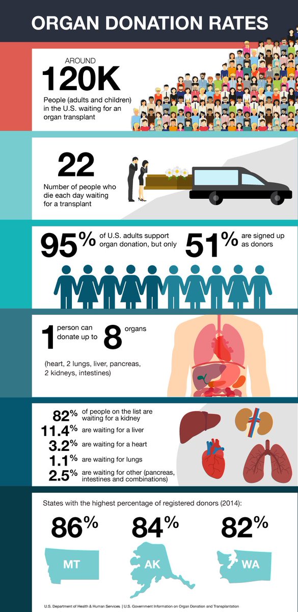 JDS_907's tweet photo. If you have the opportunity, I highly recommend becoming an organ donor. Even if you can’t be a living donor, a deceased donor can save up to 8 lives &amp; enhance many more lives. 

It is life changing for those who need it. 

https://t.co/rQIeLutH3m https://t.co/x39SzXeyU2