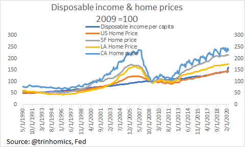 Average disposable income per capita has risen as much as US house price. But US house price has some pretty laggard places & some very expensive places. Importantly, u didn't buy at the bottom as u had limited capital & debt. Let's use disposable per capita vs some key assets