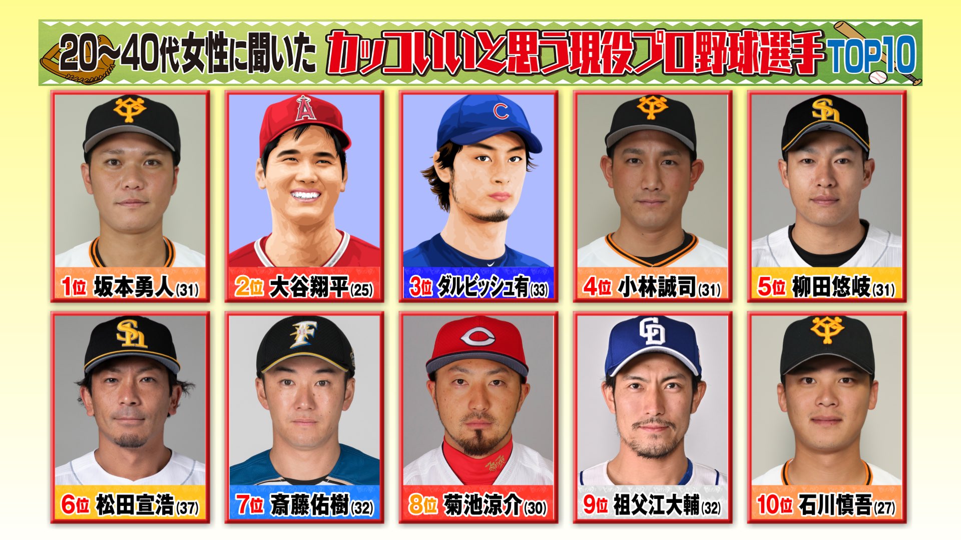 中日 祖父江大輔投手 ヒルナンデス の女性が選ぶカッコいいと思うプロ野球選手ランキングに登場する ドラ要素 のもとけ