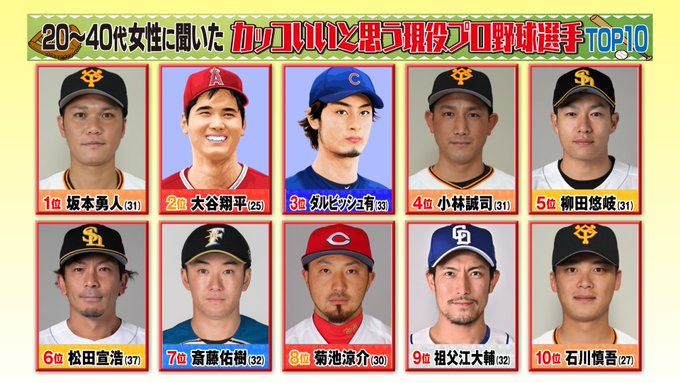 ヒルナンデス カッコいいと思う 現役プロ野球選手top10 超限定マーケティング