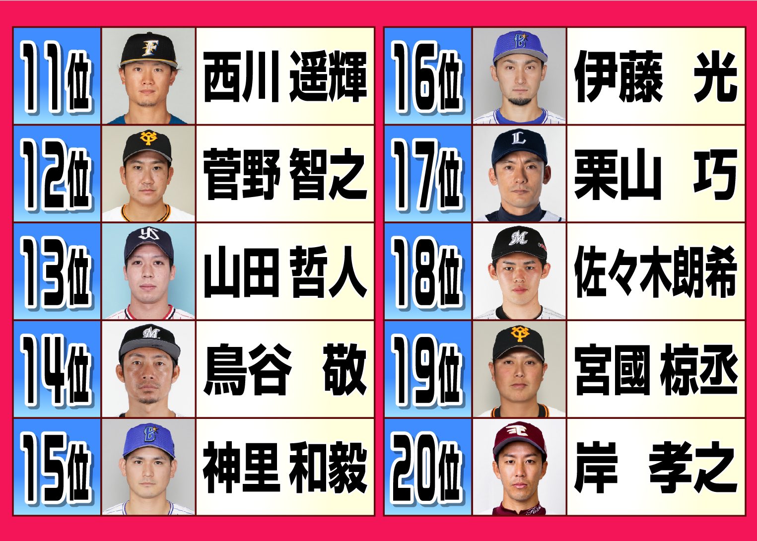 イケメン ランキング 野球 2020 プロ 若手投手はオリと鷹の右腕がトップ