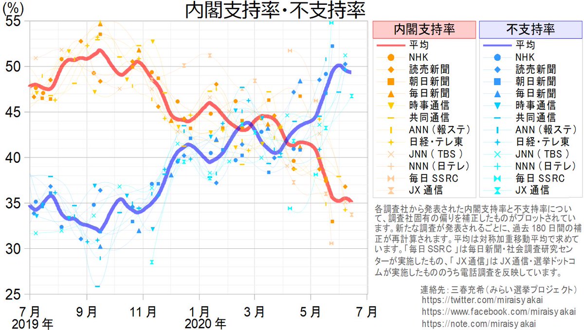 内閣 支持 率 リアルタイム