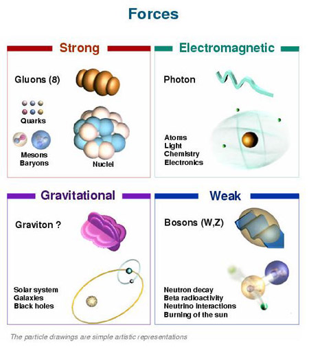 According to the current Standard model of Physics, there are 4 primary forces in universe - gravity, electromagnetic force, weak nuclear and strong nuclear forces. They have been explained very well as an exchange of shortly lived particles.