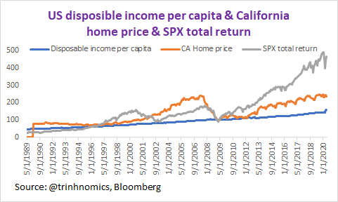 If u worked hard, and assuming u made great decisions in paying off your student loan debt ASAP & do not have any consumer credit debt & put your disposable income into savings through just bank deposits then u are not compounding at all.CA home price & SPX return skyrockets!