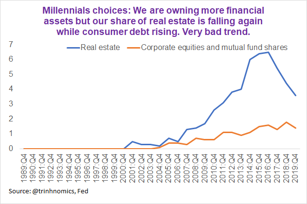 Juxtaposition of millennial ownership of financial assets & real estate asset, which is 1.4% for financial & only 3.6% for real estate, and, wait for it:SPX total return & CA housing prices. We have a lot of bad debt & not enough of the stuff that is skyrocketing in return.