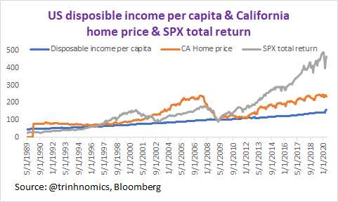 If 2009, the bottom of the market, = 100, then by May 2020,Disposable income per capita =160California home price =235SPX Total Return =468Now, u see why u want to avoid racking up consumer credit debt & start putting some of that away into assets as return faster than wage