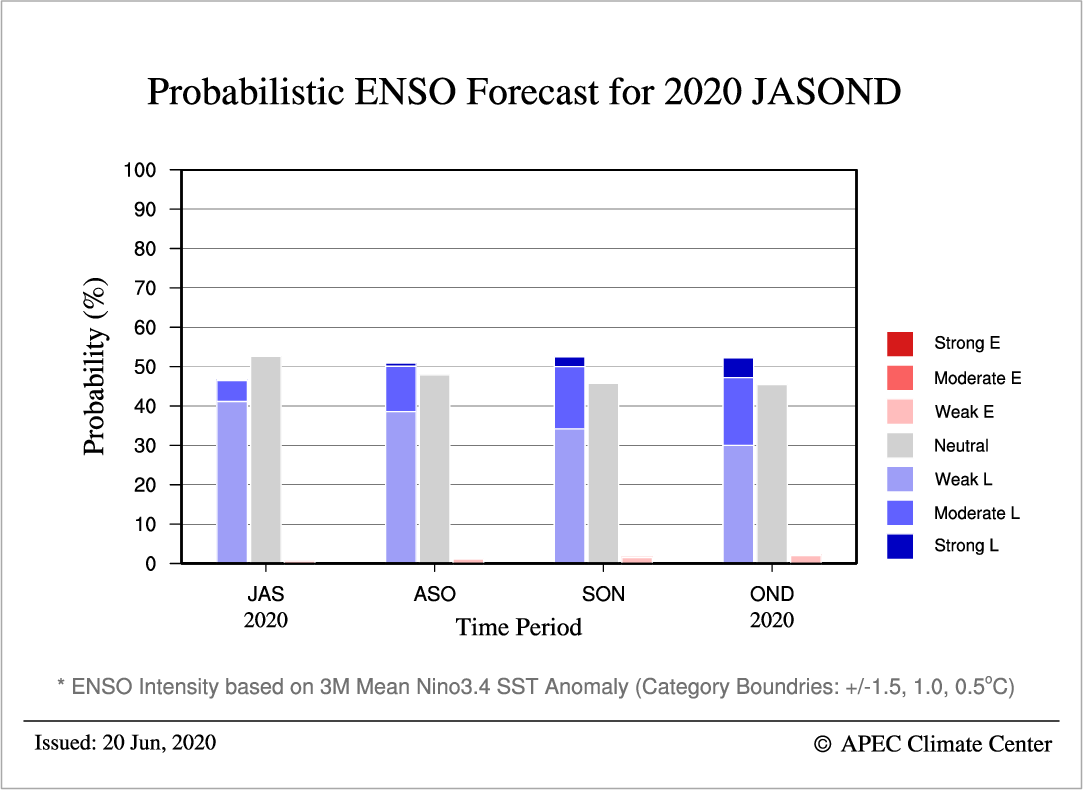 apcc21's tweet photo. The official APCC July - December 2020 #climateforecast has been released on the APCC website: https://t.co/tmkWmHJNKp
It suggests 53% probability for #ENSOneutral conditions during #JAS and 52% for #LaNiña conditions in #OND.
#climateoutlook #seasonaloutlook #forecast https://t.co/VDtiMMtLd9