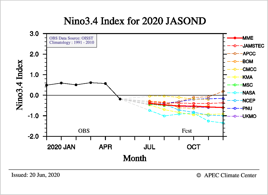 apcc21's tweet photo. The official APCC July - December 2020 #climateforecast has been released on the APCC website: https://t.co/tmkWmHJNKp
It suggests 53% probability for #ENSOneutral conditions during #JAS and 52% for #LaNiña conditions in #OND.
#climateoutlook #seasonaloutlook #forecast https://t.co/VDtiMMtLd9