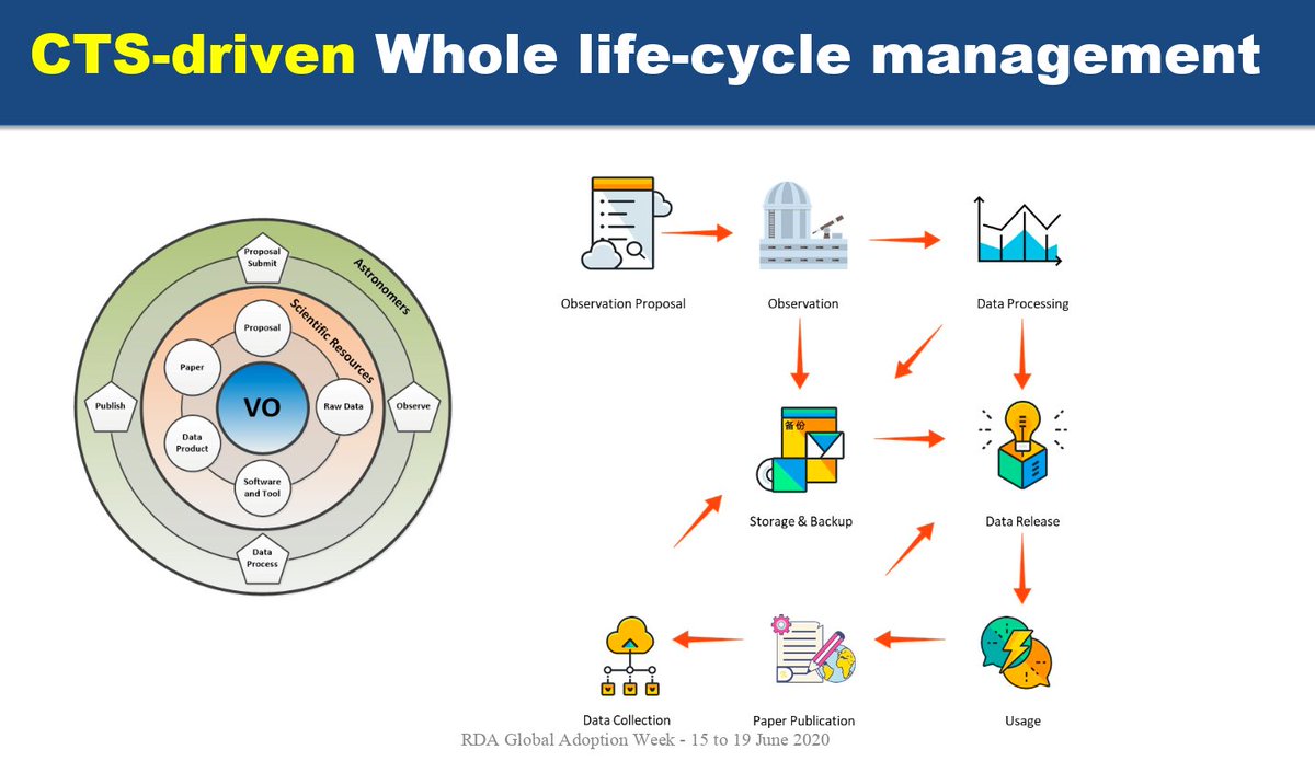 Research Data Alliance (RDA) (@resdatall) on Twitter photo Our final presentation for this RDA #AdoptionWeek session - Prof Chenzhou Cui on the Chinese Astronomical Data Center (CAsDC) <a href="/CoreTrustSeal/">CoreTrustSeal</a>-driven data life-cycle management process.
See the full RDA Adoption Story here: rd-alliance.org/system/files/C… Our final presentation for this RDA #AdoptionWeek session - Prof Chenzhou Cui on the Chinese Astronomical Data Center (CAsDC) <a href="/CoreTrustSeal/">CoreTrustSeal</a>-driven data life-cycle management process.
See the full RDA Adoption Story here: rd-alliance.org/system/files/C…