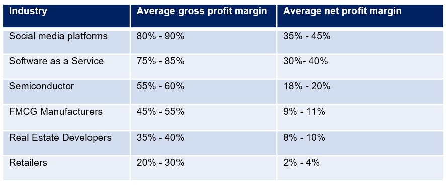 This means their revenue grows faster than their expenses which results in higher profit margins as they grow bigger. The diagram below shows the average gross and net profit margins for businesses build on intangible assets vs. those build on tangible assets