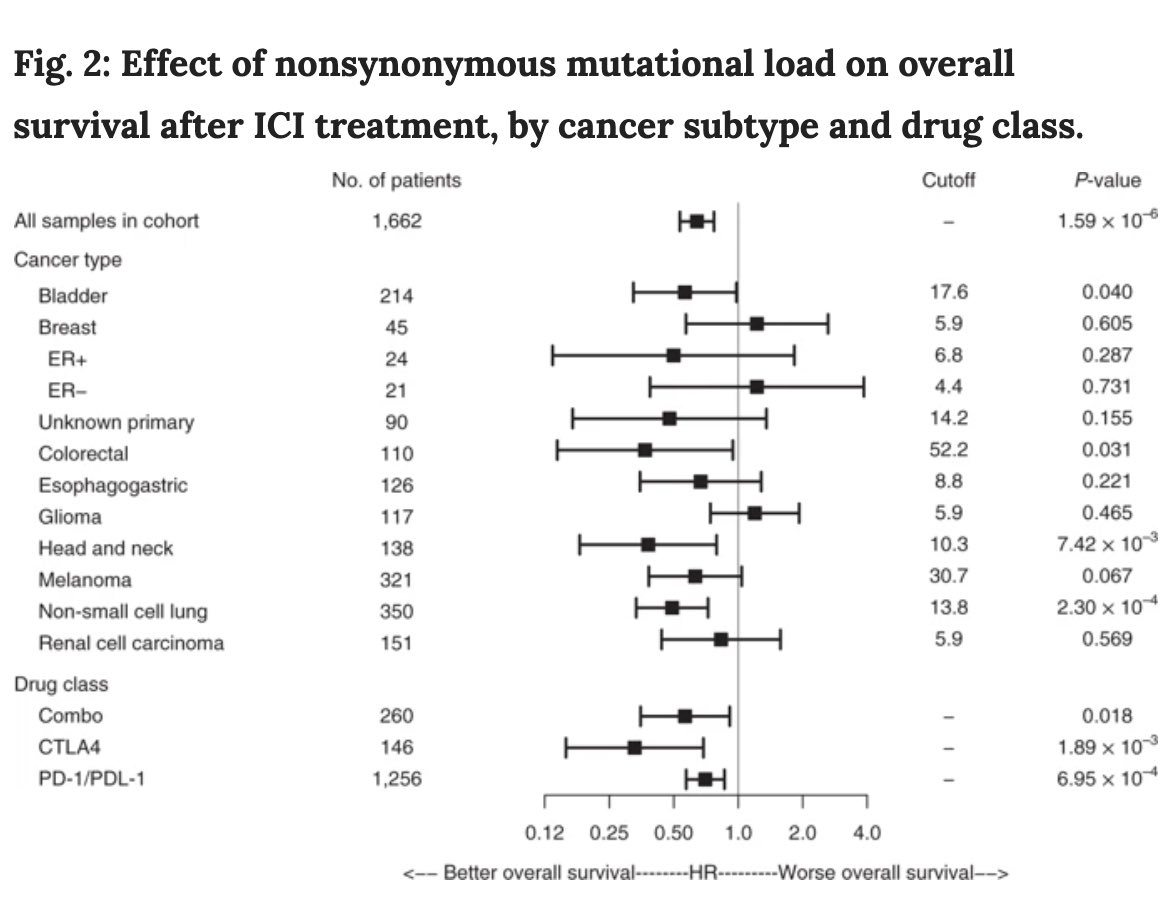 Lastly, IMO every tumor type has its own cut-off or threshold for High  #TMB to be able to elicit response and improve survival with immunotherapy -shown in this elegant paper  https://bit.ly/2YPRw2N For some cancers, no matter what your  #TMB -you wont do well on ICI