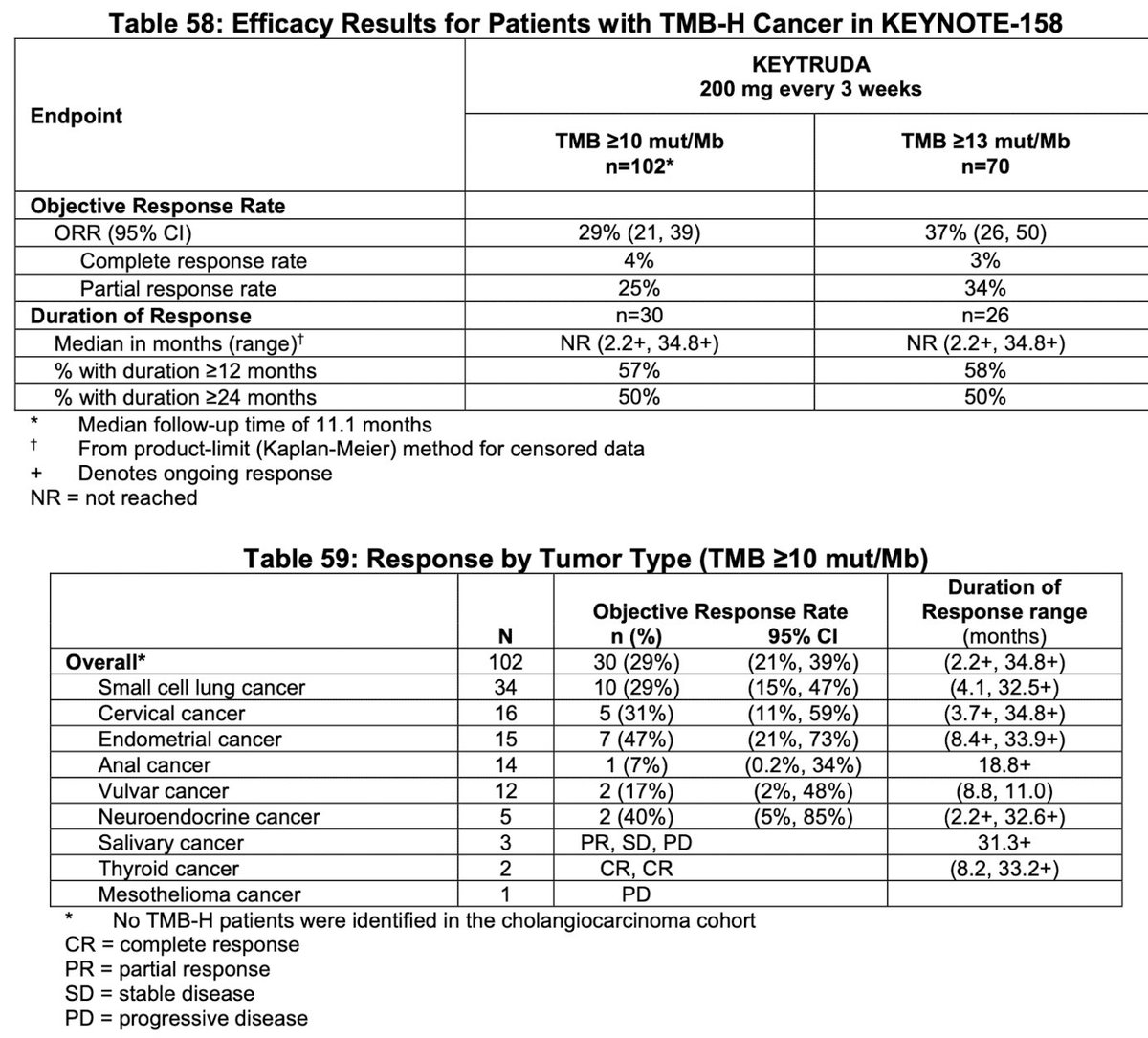 This is the most important table: Thanks to  @agrothey for providing this. The approval was based off of these 100 patients in 10 tumor types