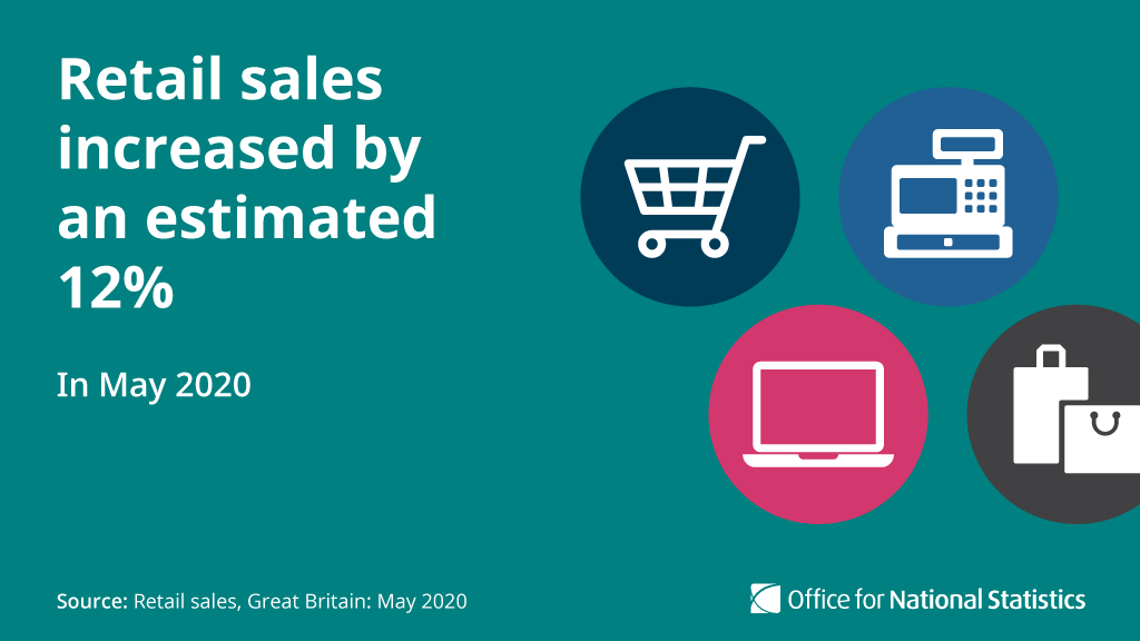 Our latest data show that retail sales increased by an estimated 12% in May 2020  http://ow.ly/dFyl50Ac2Ed 