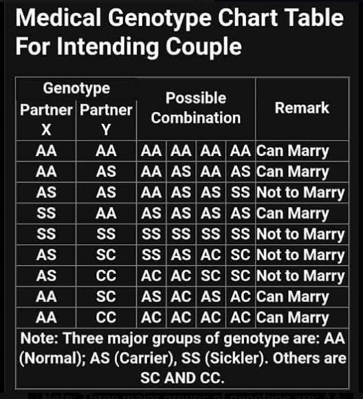 'We're not compatible but I love him/her'
Love is not enough unless you're not planning to have kids.
Do not bring a child into this world to suffer!!
#worldsicklecellday
#KnowYourGenotype