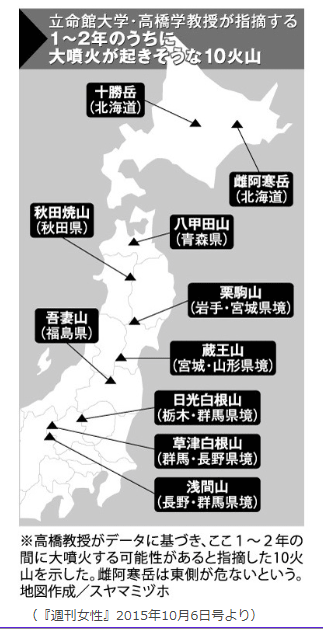 上川瀬名 On Twitter 最近 立命館大学 Ritsumeikan Pr の高橋学 特任教授という方が 専門家を名乗り 大地震 が近い といい加減な予測を雑誌等に発表していますが 真に受けないようにしましょう 2015年10月には 1 2年のうちに大噴火が起きそうな10火山 を発表
