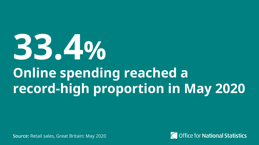 The proportion spent online soared to the highest on record in May 2020 at 33.4%, which compares with the 30.8% reported in April 2020  http://ow.ly/gHDU30qRpSm 