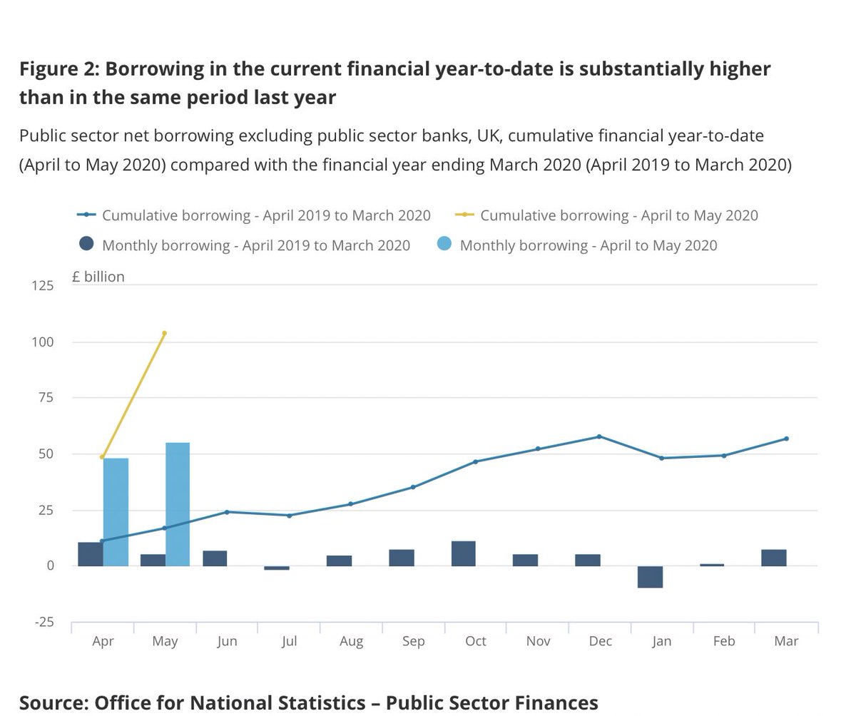 May 2020 borrowing a record for a month at £55.2bn, which compares with £56.6bn for the entire fiscal year from April 2019 to March 2020