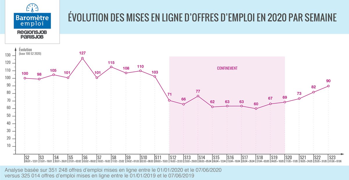 FTravail_PDL's tweet photo. [#VendrediLecture] 📈 Depuis le déconfinement, le volume des offres d'emploi enregistrées en ligne repart à la hausse, selon une analyse de @hellowork et @RegionsJob 
👉 https://t.co/FD8eFDfFKA https://t.co/CdZVHIPfds