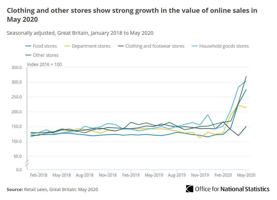 A number of clothing stores that had paused trade in April began to trade online in May 2020, increasing online sales by 25.2%  http://ow.ly/5hZz30qRpTJ 