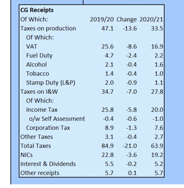 Adding April and May together - comparing to last year...VAT receipts down £9bn to £17bn (this is policy decision to defer)Fuel Duty more than halved down £2.4bn to £2.2bnIncome Tax down £6bn to £20bnCorp Tax down £1bn to £8bnTotal tax take down £21bn to £64bn