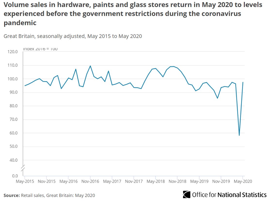 In May 2020, sales in Hardware, paints and glass stores returned to levels experienced before the coronavirus (COVID-19) restrictions as many stores, re-opened from mid-May  http://ow.ly/VtX730qRpUa 