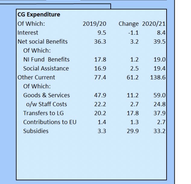 And again April May together vs last year:Benefits up £3bn to £39.5bnGoods/ Services (eg NHS) up £11bn to £59bnLocal Govt transfers (incl grants) up £18bn to £38bnSubsidies (furlough and self employed) up £29.9bn to £33bnTotal CG Spend up £63bn to £186bn...