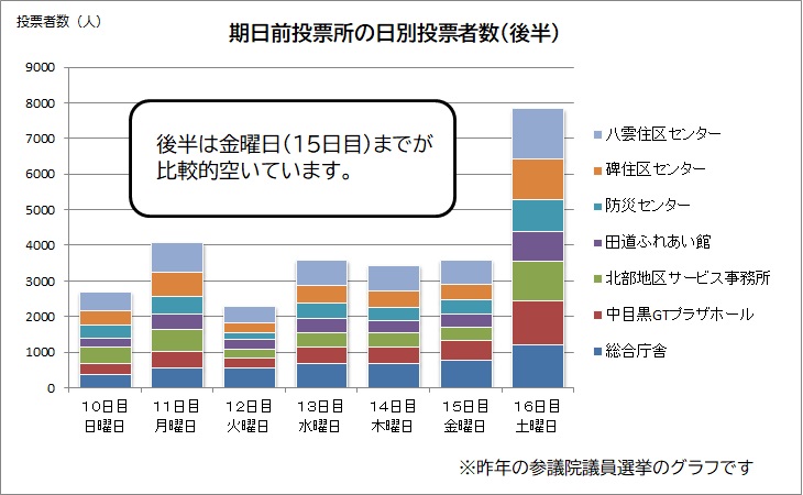 meguro_city's tweet photo. 7月5日(日)は東京都知事選挙の投票日です。総合庁舎は本日から7月4日(土)まで、その他区内6施設は6月28日(日)から7月4日(土)まで、期日前投票ができます。ぜひ投票にいきましょう。感染症予防のため、期日前投票の混雑しない日にちをご検討ください。https://t.co/O4Xym2oUI0 https://t.co/DsSX0ENAy0