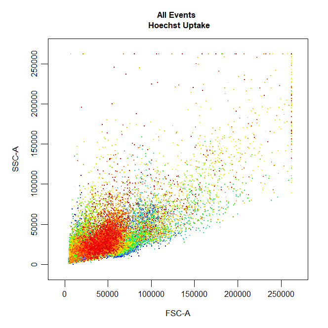 CytoExploreR's tweet photo. Not only that, but it is immediately obvious where our dead cells are located! We can validate this by colouring the points based on uptake of our live dead dye (red). This forward gating approach will save you a lot of time! https://t.co/YiLMC3qBYE