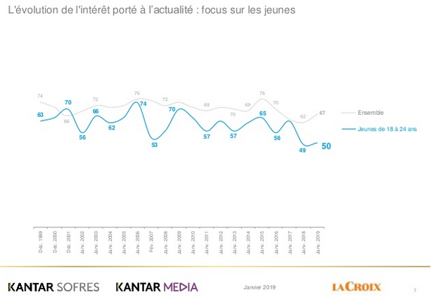 32. De ce point vue, la désaffection croissante v/v de l'actualité en général qui ne rassure pas sur les modèles d'affaire de la presse.  https://fr.kantar.com/m%C3%A9dias/digital/2019/barometre-2019-de-la-confiance-des-francais-dans-les-media/  #medias  #presse  #business  #trends