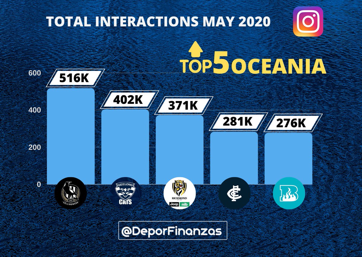 📲 5 most popular oceania sports teams ranked by total interactions on #fb and #ig during may 20!

#Facebook
1.<a href="/HeatBBL/">Brisbane Heat</a> 
2.<a href="/Richmond_FC/">Richmond FC 🐯</a>
3.<a href="/CollingwoodFC/">Collingwood FC</a> 
4.<a href="/brisbanebroncos/">Brisbane Broncos</a> 
5.<a href="/WestCoastEagles/">West Coast Eagles</a> 

#Instagram
1.<a href="/CollingwoodFC/">Collingwood FC</a> 
2.<a href="/GeelongCats/">Geelong Cats</a> 
3.<a href="/Richmond_FC/">Richmond FC 🐯</a> 
4.<a href="/CarltonFC/">Carlton FC</a> 
5.<a href="/HeatBBL/">Brisbane Heat</a>