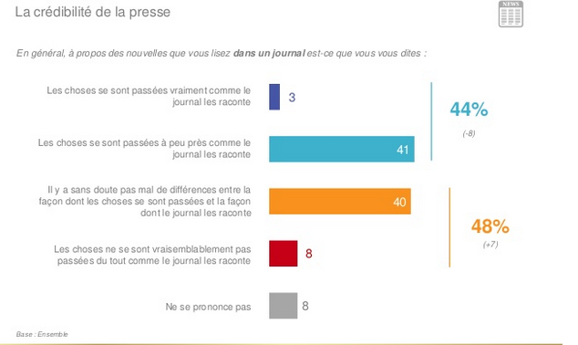 33. Pas plus que la défiance en les médias et journalistes, au coeur de la question de leur survie, comme je l'écrivais ici  https://mediaculture.fr/medias-ecoutez-engagez-public-restaurer-confiance/  #medias  #business  #presse