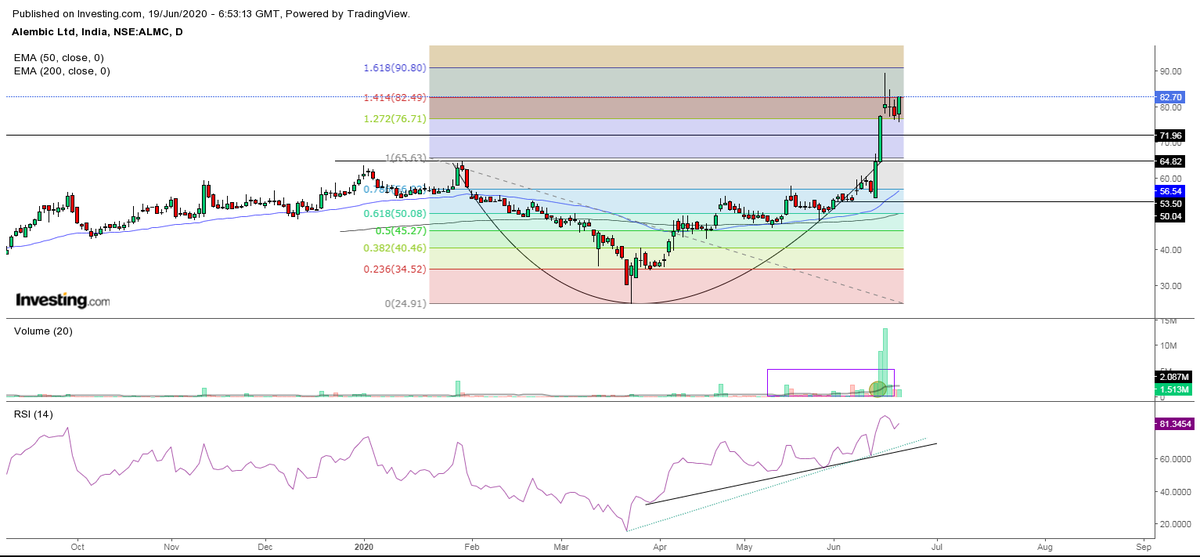 anand_luhar's tweet image. #Alembic Ltd 
#Pyramiding