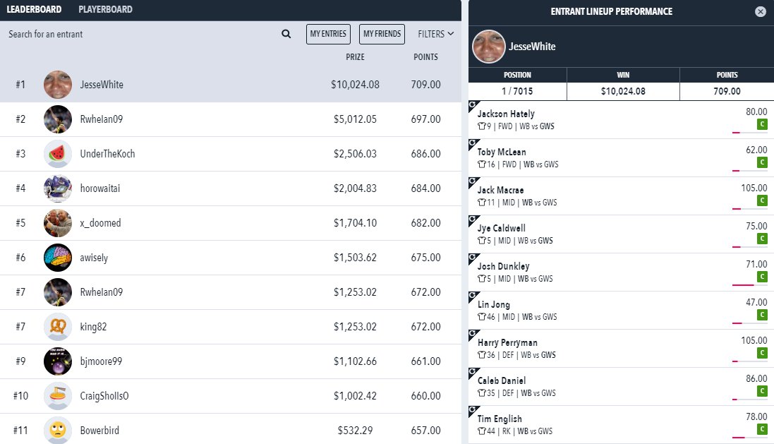 RankingsDFS's tweet image. Well ain't #AFLDFS a rolla-coaster ride! And it was certainly a ride for our @DraftstarsAU winner tonight in 'Jessewhite' cracking the 700 mark for the win!

$10,000 richer after nailing this lineup! Congrats!