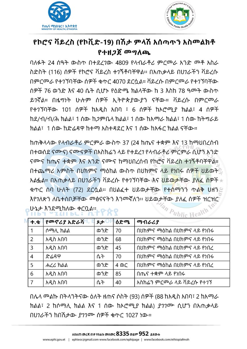 lia_tadesse's tweet image. Report #101

የኢትዮጵያ የኮሮና ቫይረስ ሁኔታ መግለጫ

Status update on #COVID19Ethiopia
