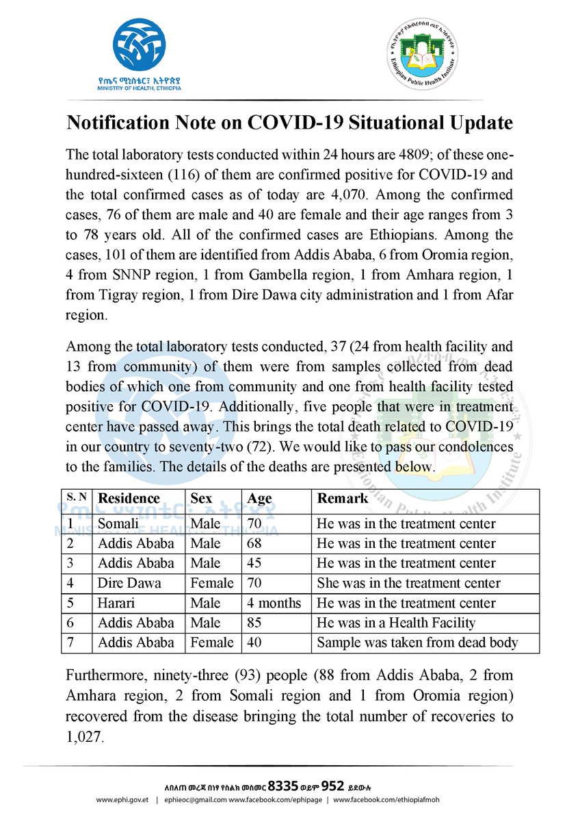 lia_tadesse's tweet image. Report #101

የኢትዮጵያ የኮሮና ቫይረስ ሁኔታ መግለጫ

Status update on #COVID19Ethiopia